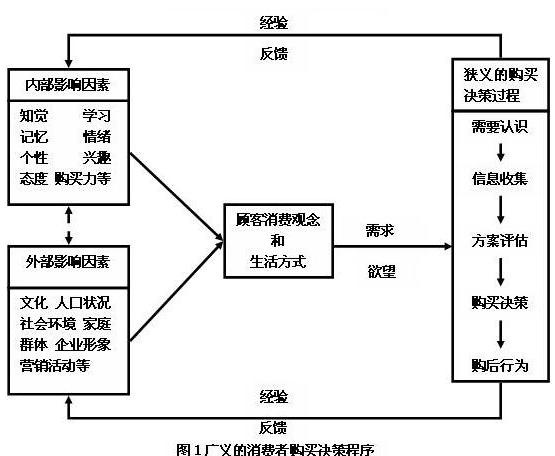 消費者購買決策理論(圖1)