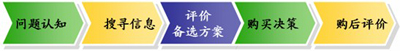 消費者購買決策理論(圖2)