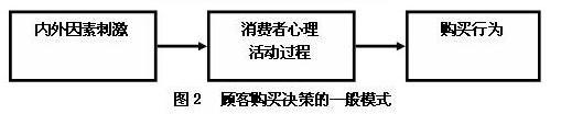 消費者購買決策理論(圖3)