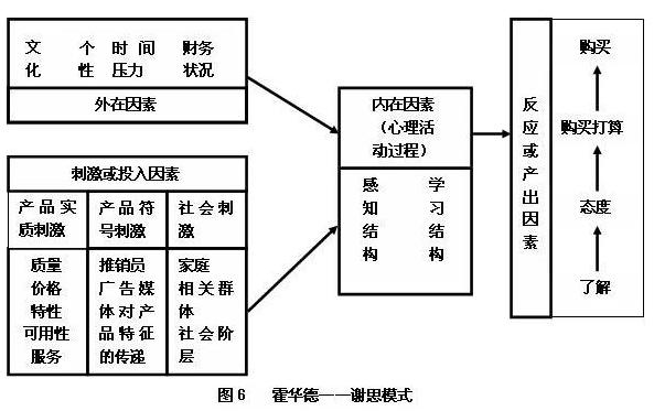 消費者購買決策理論(圖7)