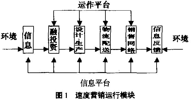 速度營銷(圖1)