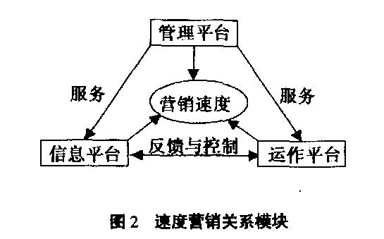 速度營銷(圖2)