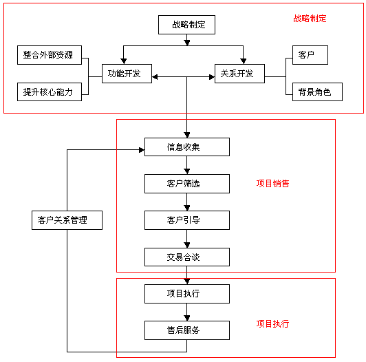 項目營銷(圖1)