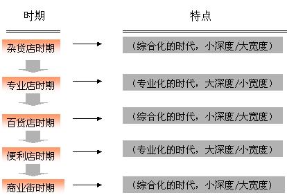 零售手風(fēng)琴理論(圖1)