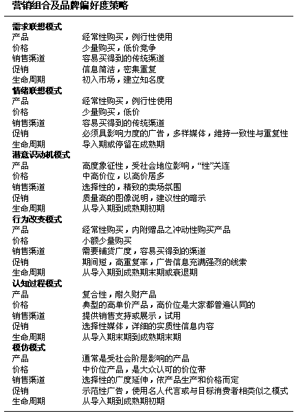 品牌偏好(圖1)