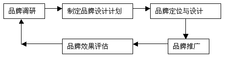 打造品牌(圖1)