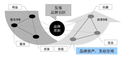 品牌黑洞理論(圖1)