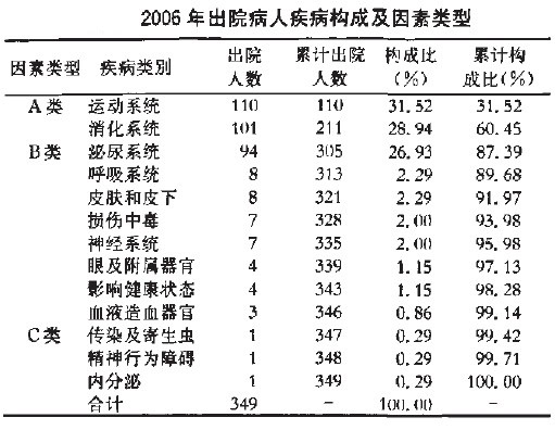 排列圖(圖2)