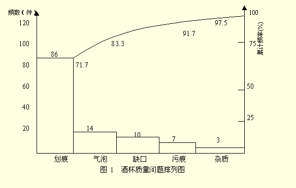 排列圖(圖1)