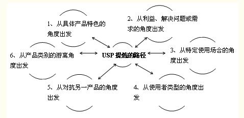 USP(圖1)