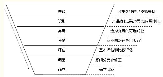 USP(圖2)