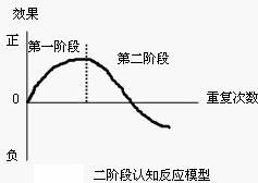 二階段認知反應模型(圖1)