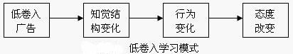 低卷入學(xué)習(xí)模式(圖1)