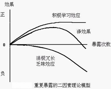 廣告效果累積的二因素說(圖1)