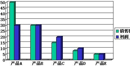 產品線銷售額和利潤分析法(圖1)