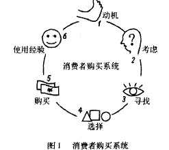 消費者購買系統(tǒng)(圖1)