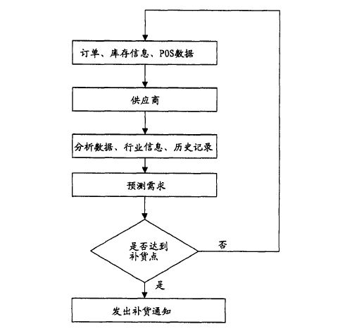 持續(xù)供貨補(bǔ)充管理模式(圖2)